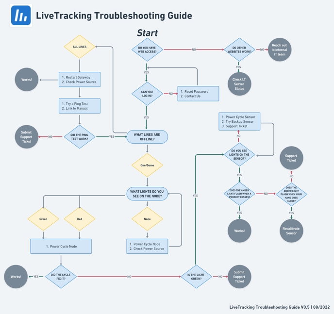 LIVETRACKING Troubleshooting Guide V0.5 _ 08_2022 (1)